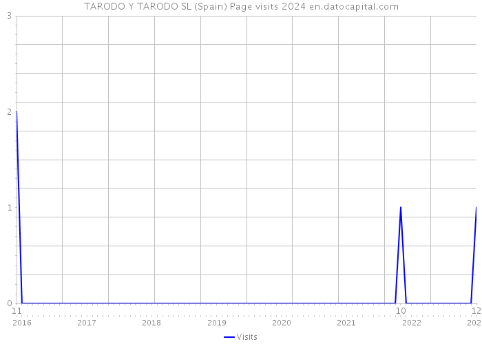 TARODO Y TARODO SL (Spain) Page visits 2024 