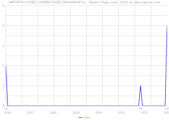 IMPORTACIONES COMERCIALES GRANAMAR S.L. (Spain) Page visits 2024 