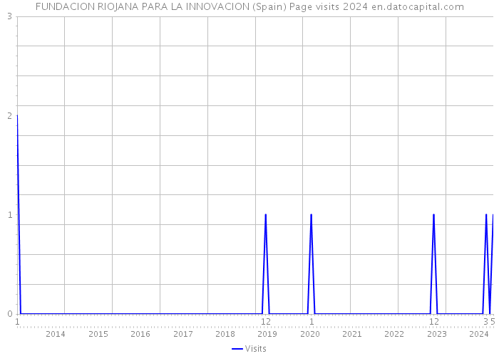 FUNDACION RIOJANA PARA LA INNOVACION (Spain) Page visits 2024 