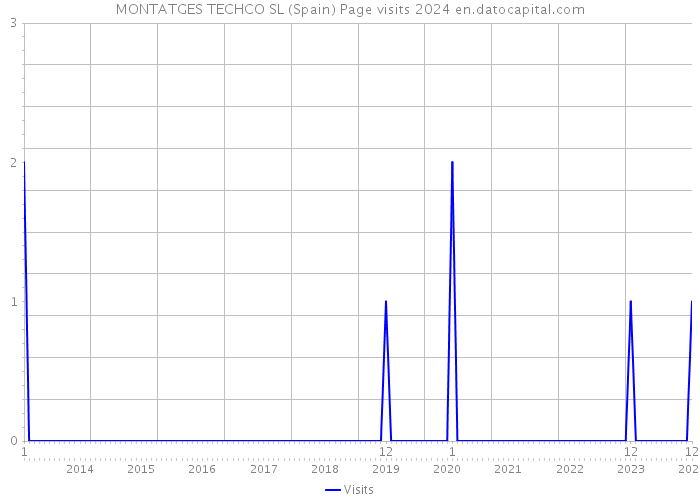 MONTATGES TECHCO SL (Spain) Page visits 2024 