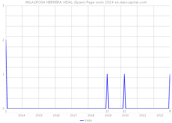 MILAGROSA HERRERA VIDAL (Spain) Page visits 2024 