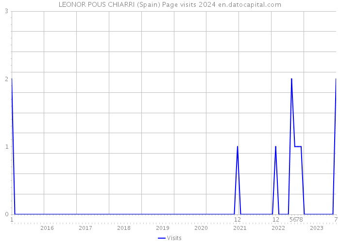 LEONOR POUS CHIARRI (Spain) Page visits 2024 