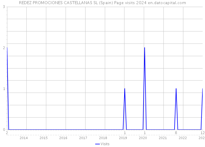 REDEZ PROMOCIONES CASTELLANAS SL (Spain) Page visits 2024 