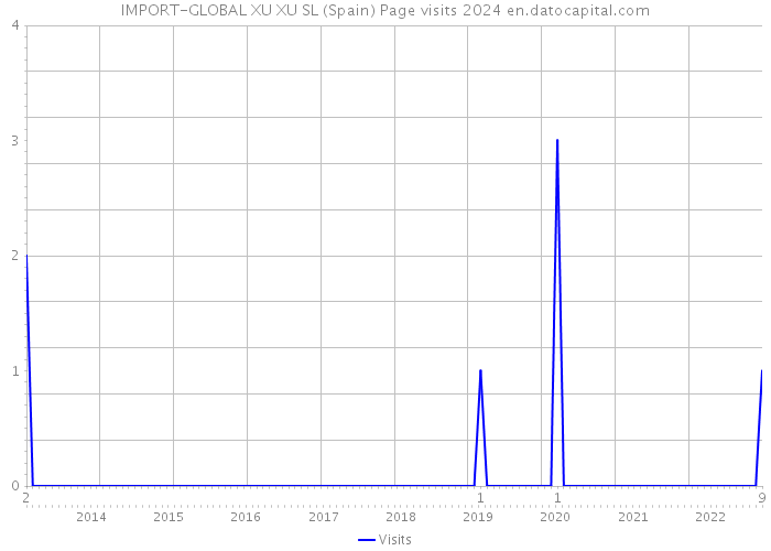 IMPORT-GLOBAL XU XU SL (Spain) Page visits 2024 