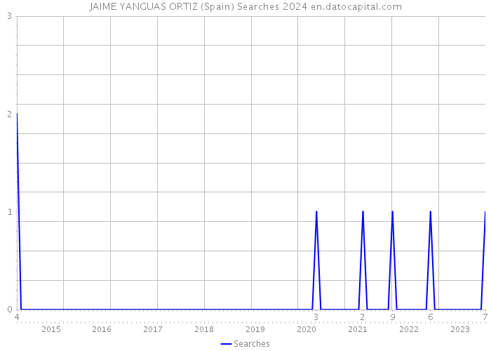 JAIME YANGUAS ORTIZ (Spain) Searches 2024 