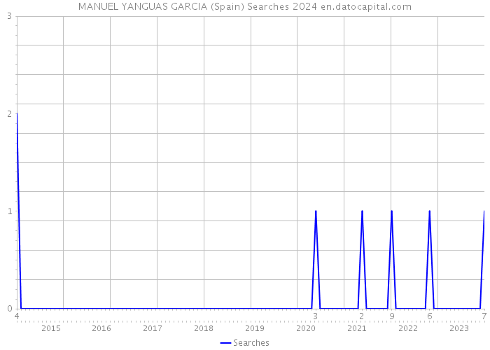 MANUEL YANGUAS GARCIA (Spain) Searches 2024 