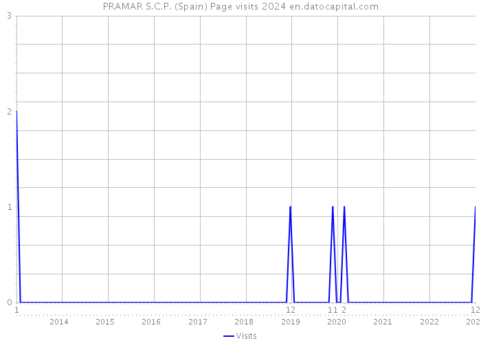 PRAMAR S.C.P. (Spain) Page visits 2024 