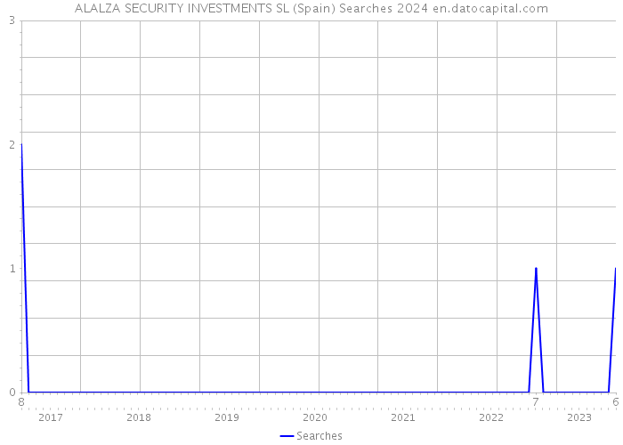 ALALZA SECURITY INVESTMENTS SL (Spain) Searches 2024 