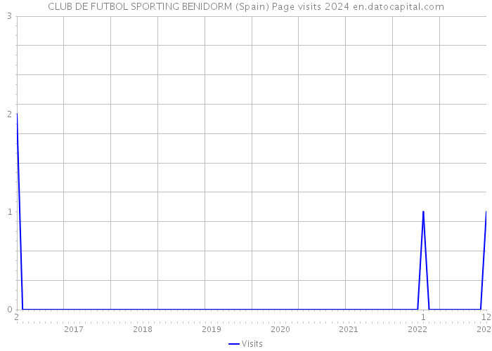 CLUB DE FUTBOL SPORTING BENIDORM (Spain) Page visits 2024 