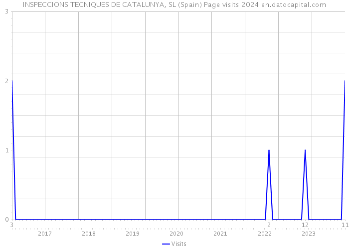 INSPECCIONS TECNIQUES DE CATALUNYA, SL (Spain) Page visits 2024 