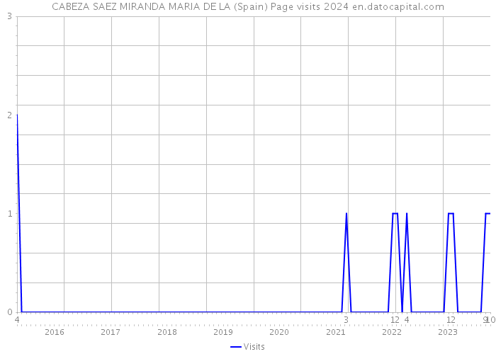 CABEZA SAEZ MIRANDA MARIA DE LA (Spain) Page visits 2024 