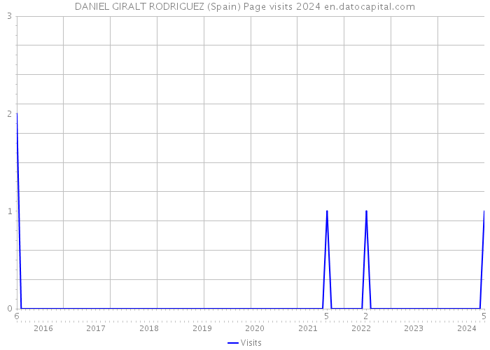 DANIEL GIRALT RODRIGUEZ (Spain) Page visits 2024 