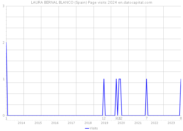 LAURA BERNAL BLANCO (Spain) Page visits 2024 