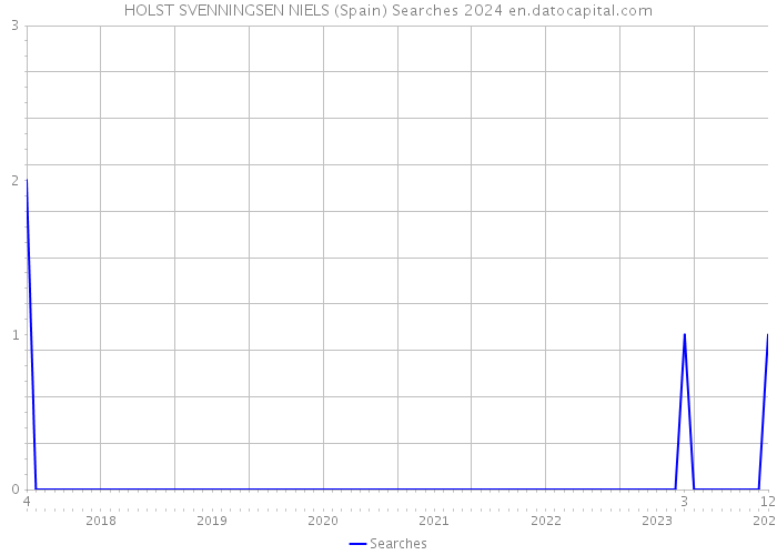 HOLST SVENNINGSEN NIELS (Spain) Searches 2024 