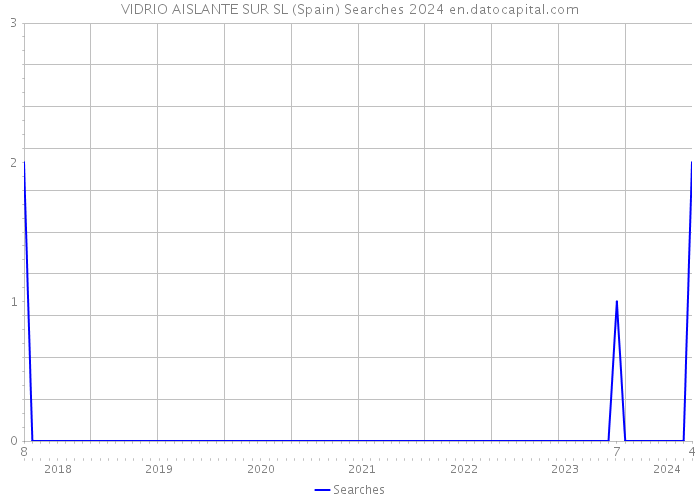 VIDRIO AISLANTE SUR SL (Spain) Searches 2024 