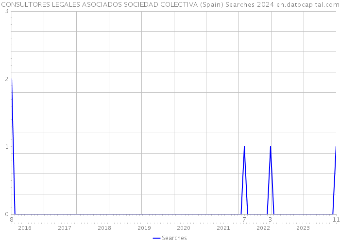 CONSULTORES LEGALES ASOCIADOS SOCIEDAD COLECTIVA (Spain) Searches 2024 