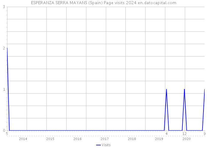ESPERANZA SERRA MAYANS (Spain) Page visits 2024 