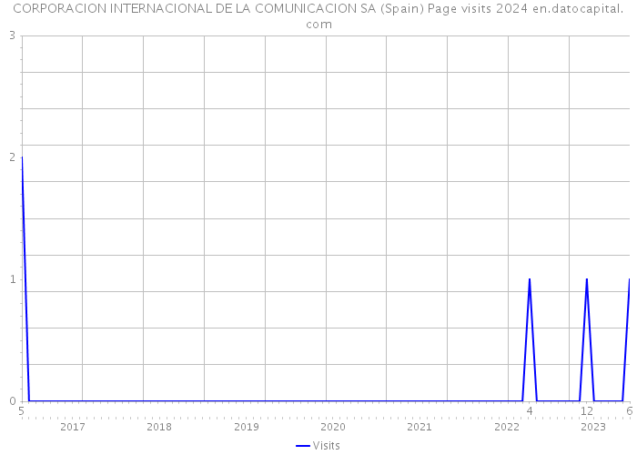 CORPORACION INTERNACIONAL DE LA COMUNICACION SA (Spain) Page visits 2024 