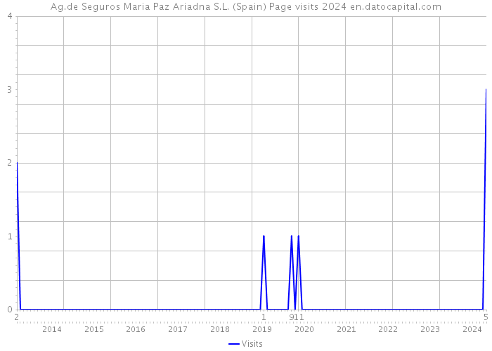 Ag.de Seguros Maria Paz Ariadna S.L. (Spain) Page visits 2024 