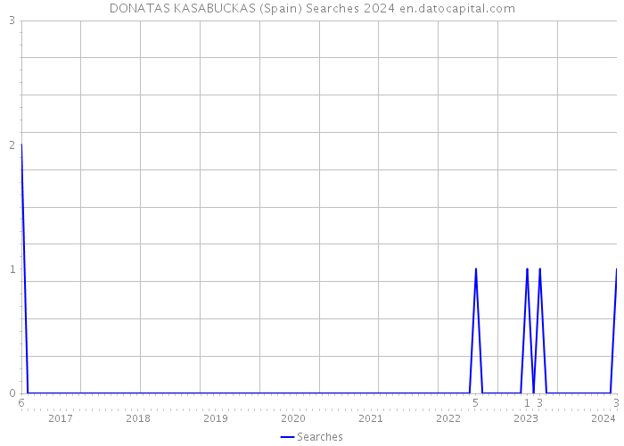 DONATAS KASABUCKAS (Spain) Searches 2024 