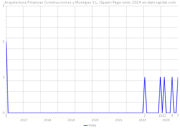 Arquitectura Finanzas Construcciones y Montajes S.L. (Spain) Page visits 2024 