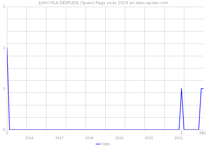 JUAN VILA DESPUJOL (Spain) Page visits 2024 
