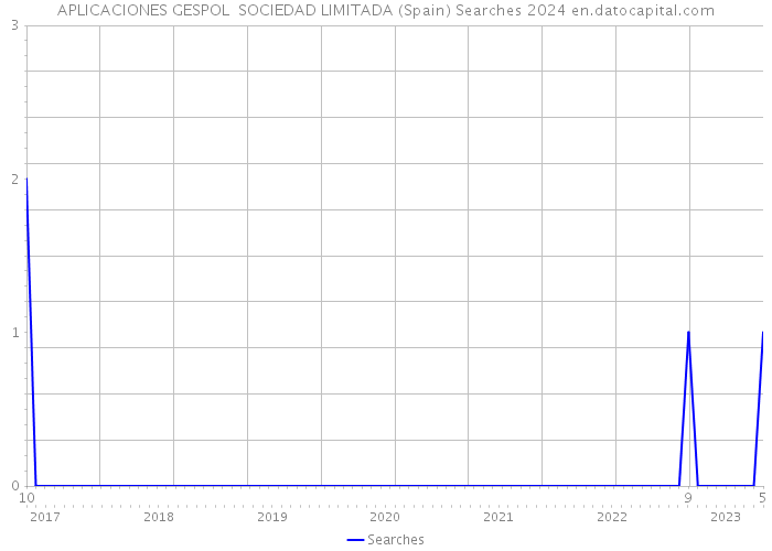 APLICACIONES GESPOL SOCIEDAD LIMITADA (Spain) Searches 2024 