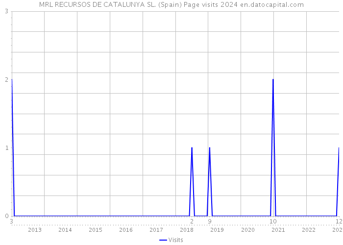 MRL RECURSOS DE CATALUNYA SL. (Spain) Page visits 2024 