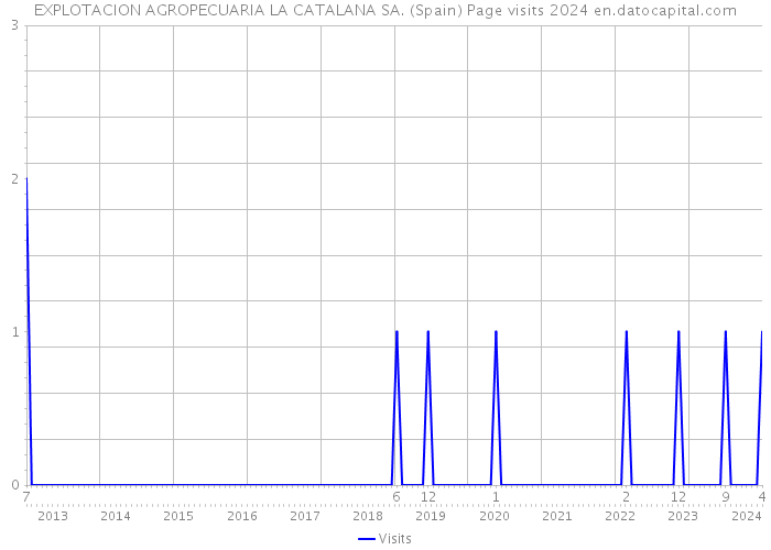 EXPLOTACION AGROPECUARIA LA CATALANA SA. (Spain) Page visits 2024 