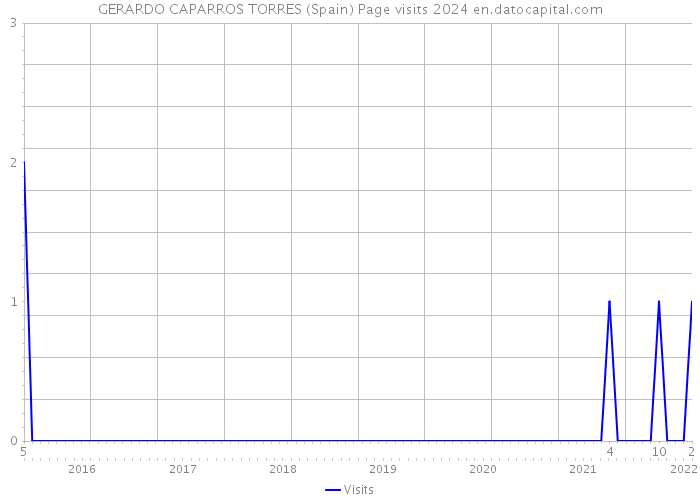GERARDO CAPARROS TORRES (Spain) Page visits 2024 