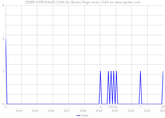 CESER INTEGRALES 2006 SL (Spain) Page visits 2024 