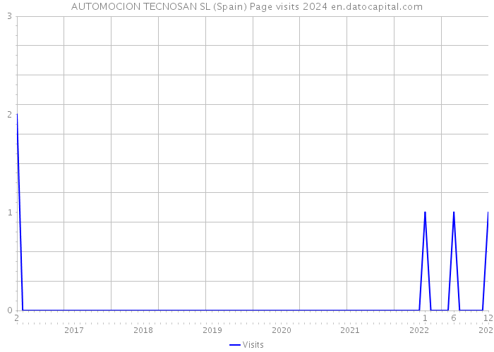 AUTOMOCION TECNOSAN SL (Spain) Page visits 2024 