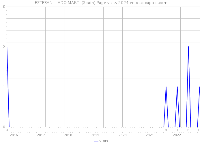 ESTEBAN LLADO MARTI (Spain) Page visits 2024 