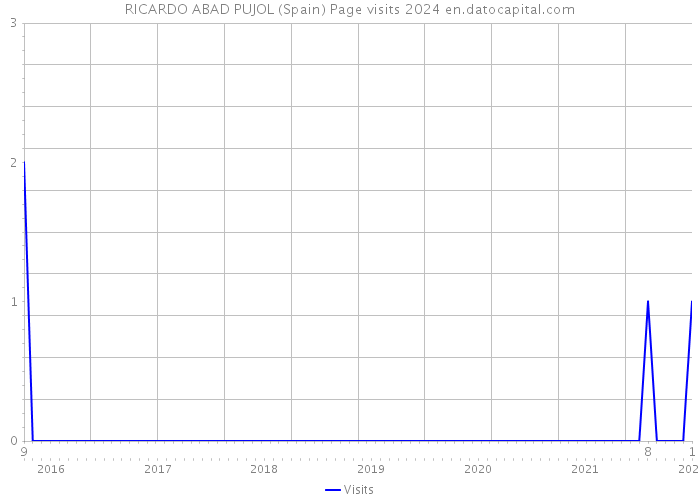 RICARDO ABAD PUJOL (Spain) Page visits 2024 