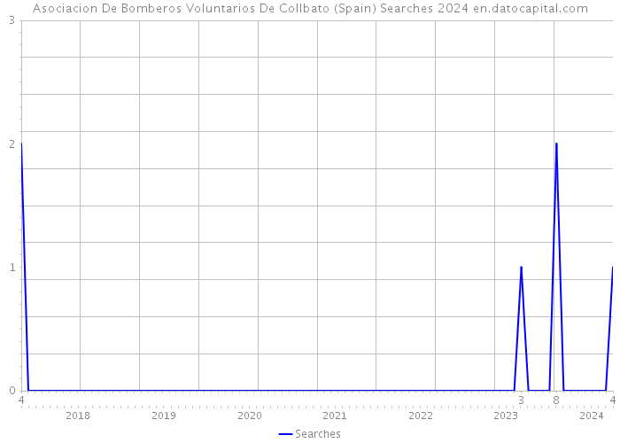 Asociacion De Bomberos Voluntarios De Collbato (Spain) Searches 2024 