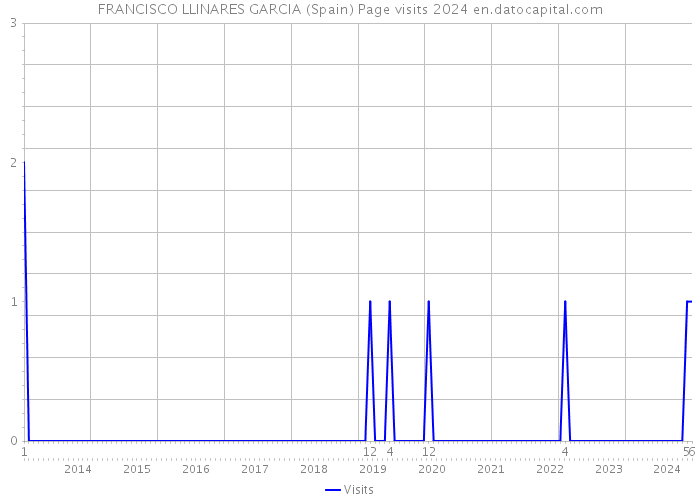 FRANCISCO LLINARES GARCIA (Spain) Page visits 2024 