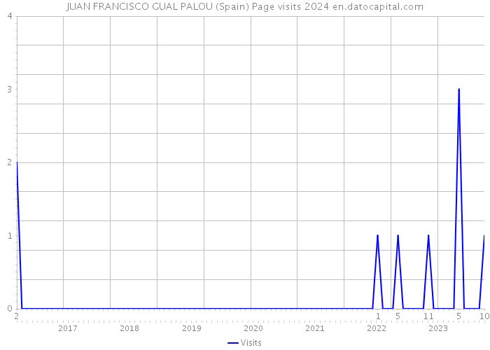 JUAN FRANCISCO GUAL PALOU (Spain) Page visits 2024 
