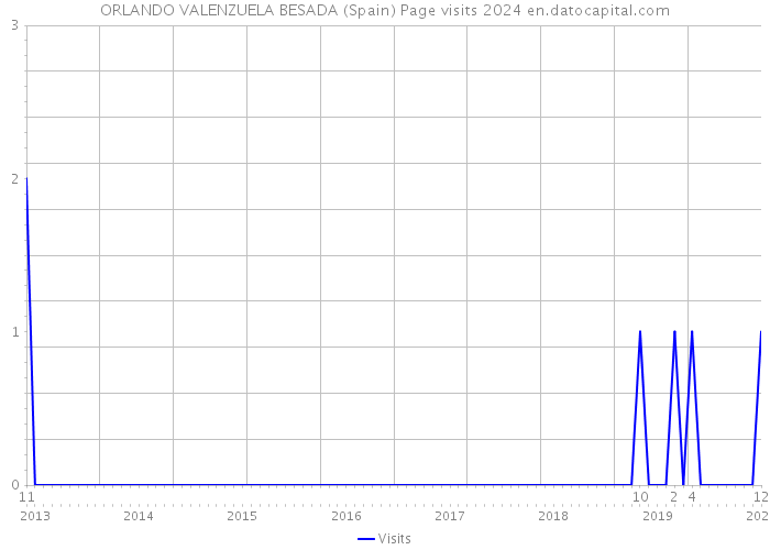ORLANDO VALENZUELA BESADA (Spain) Page visits 2024 