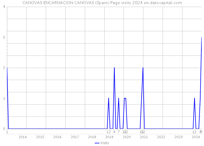 CANOVAS ENCARNACION CANOVAS (Spain) Page visits 2024 