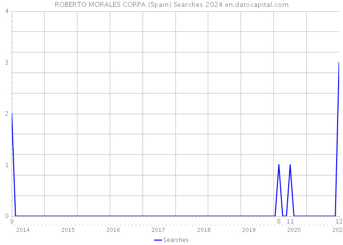 ROBERTO MORALES CORPA (Spain) Searches 2024 