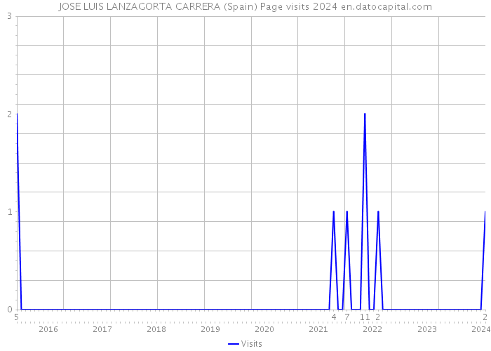 JOSE LUIS LANZAGORTA CARRERA (Spain) Page visits 2024 