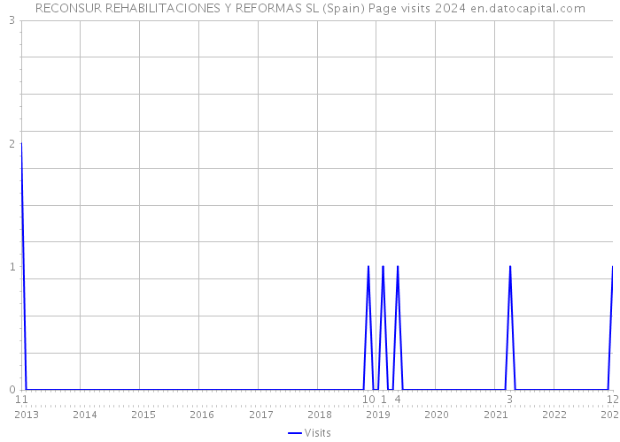 RECONSUR REHABILITACIONES Y REFORMAS SL (Spain) Page visits 2024 