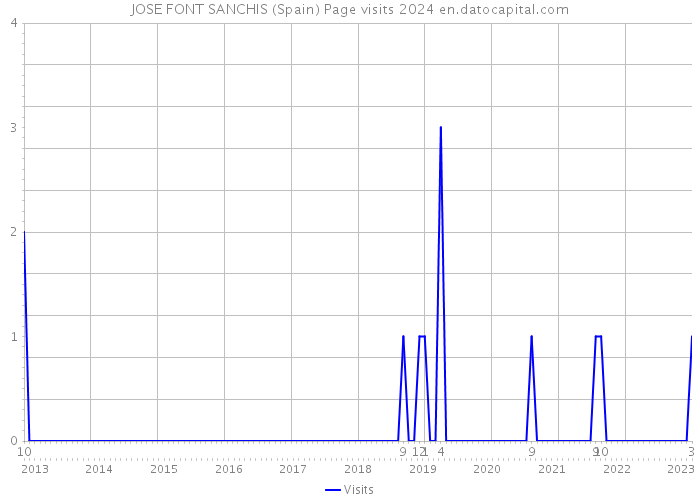 JOSE FONT SANCHIS (Spain) Page visits 2024 
