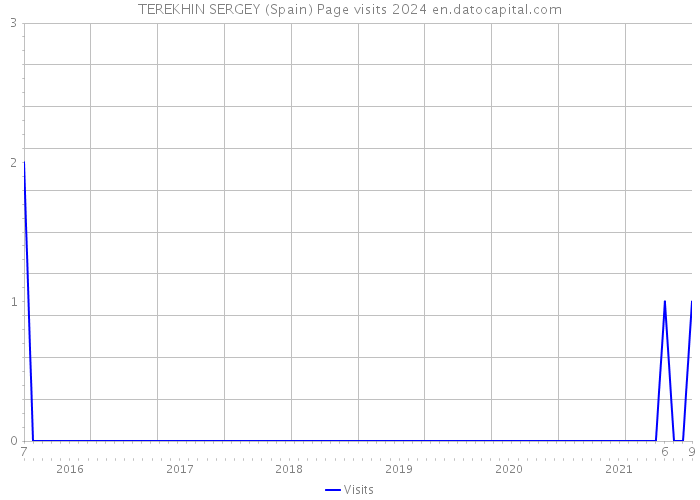 TEREKHIN SERGEY (Spain) Page visits 2024 