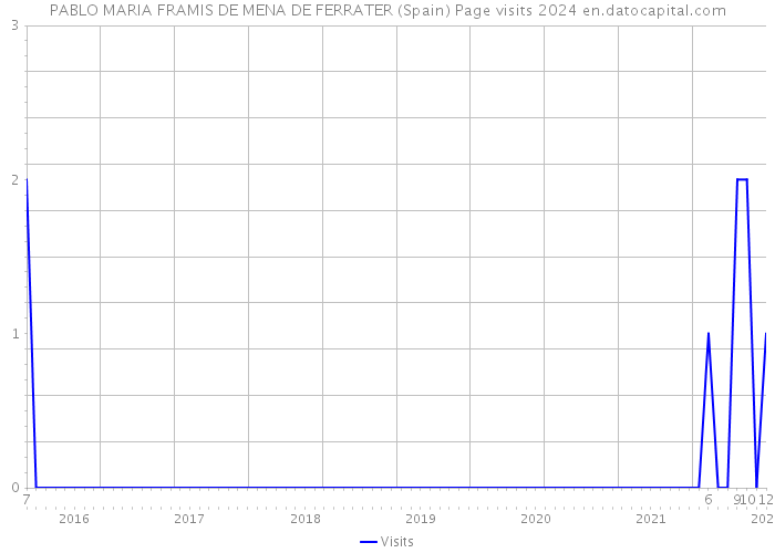 PABLO MARIA FRAMIS DE MENA DE FERRATER (Spain) Page visits 2024 