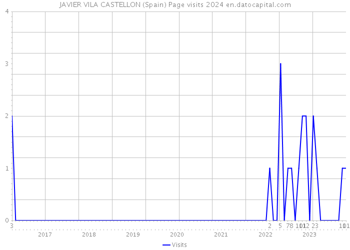 JAVIER VILA CASTELLON (Spain) Page visits 2024 