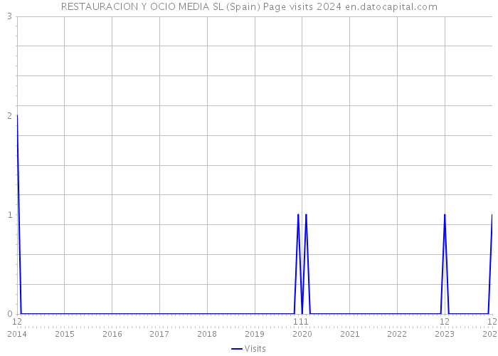 RESTAURACION Y OCIO MEDIA SL (Spain) Page visits 2024 