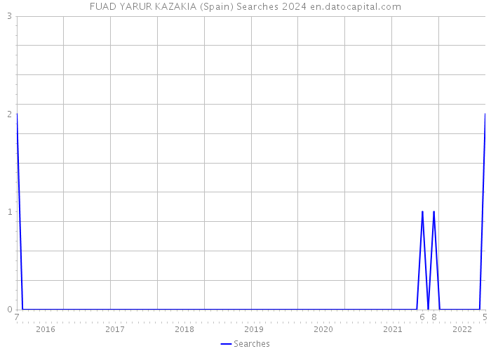 FUAD YARUR KAZAKIA (Spain) Searches 2024 