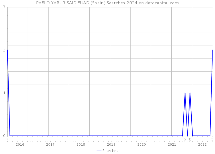 PABLO YARUR SAID FUAD (Spain) Searches 2024 