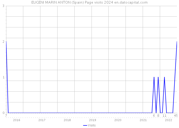 EUGENI MARIN ANTON (Spain) Page visits 2024 